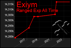 Total Graph of Exiym