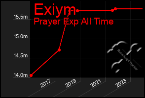 Total Graph of Exiym