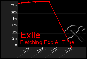 Total Graph of Exlle