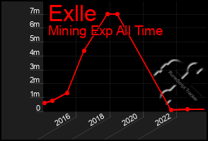 Total Graph of Exlle