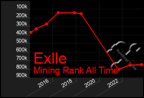 Total Graph of Exlle