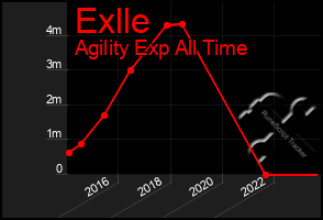 Total Graph of Exlle