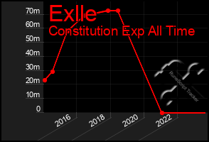 Total Graph of Exlle