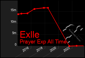 Total Graph of Exlle