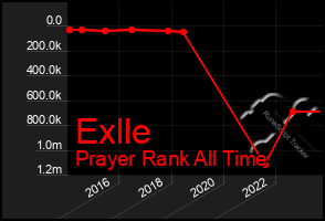 Total Graph of Exlle