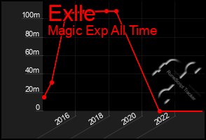 Total Graph of Exlle