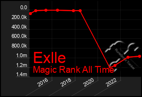 Total Graph of Exlle