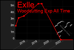 Total Graph of Exlle