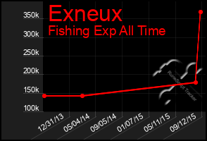 Total Graph of Exneux