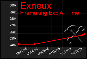 Total Graph of Exneux