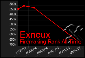 Total Graph of Exneux