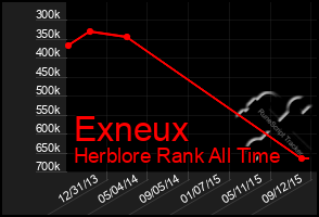 Total Graph of Exneux