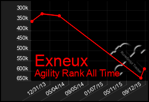 Total Graph of Exneux