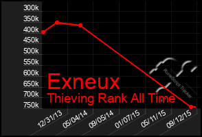Total Graph of Exneux