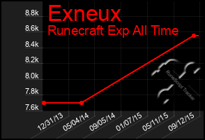 Total Graph of Exneux