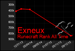 Total Graph of Exneux