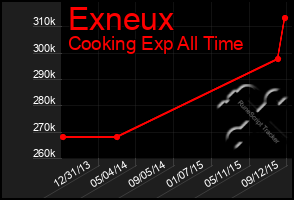 Total Graph of Exneux