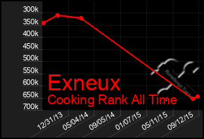 Total Graph of Exneux