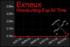 Total Graph of Exneux