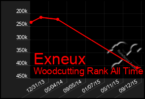 Total Graph of Exneux