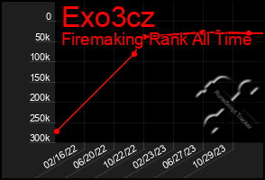 Total Graph of Exo3cz