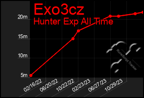 Total Graph of Exo3cz