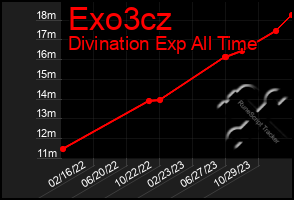 Total Graph of Exo3cz