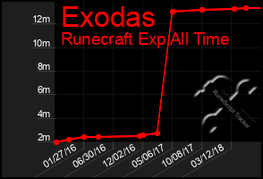 Total Graph of Exodas