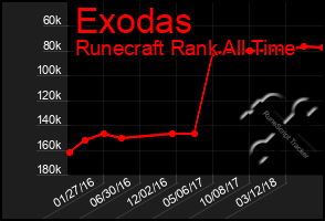 Total Graph of Exodas