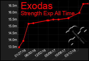 Total Graph of Exodas