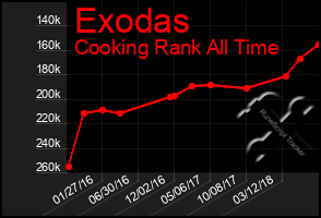 Total Graph of Exodas