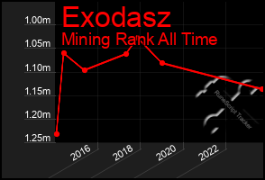 Total Graph of Exodasz