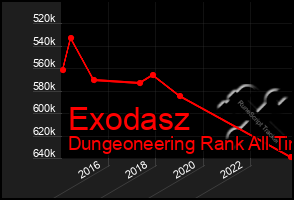 Total Graph of Exodasz