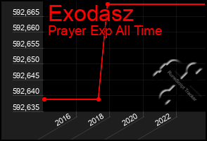 Total Graph of Exodasz