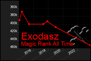 Total Graph of Exodasz