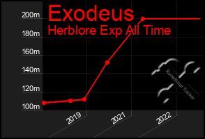 Total Graph of Exodeus