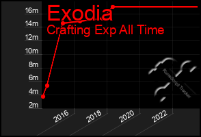 Total Graph of Exodia