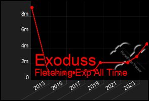 Total Graph of Exoduss