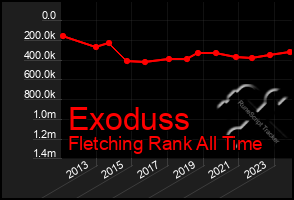 Total Graph of Exoduss