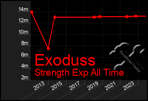 Total Graph of Exoduss