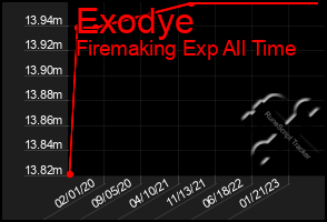 Total Graph of Exodye