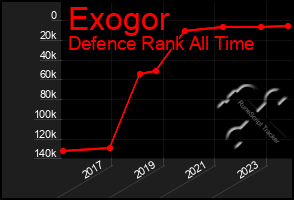 Total Graph of Exogor