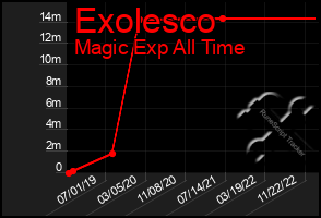 Total Graph of Exolesco