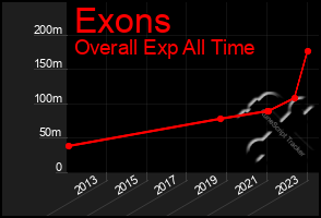 Total Graph of Exons