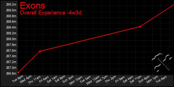 Last 31 Days Graph of Exons