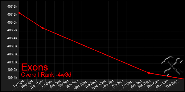 Last 31 Days Graph of Exons