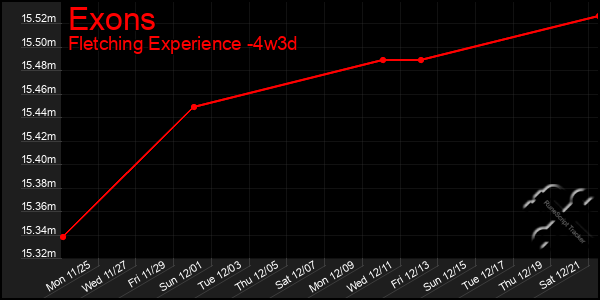 Last 31 Days Graph of Exons