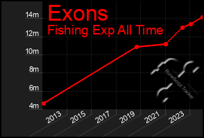 Total Graph of Exons