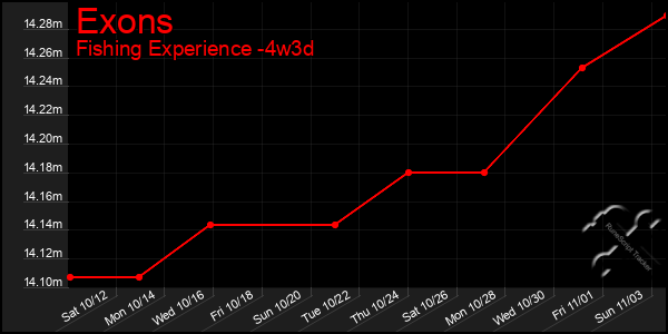 Last 31 Days Graph of Exons