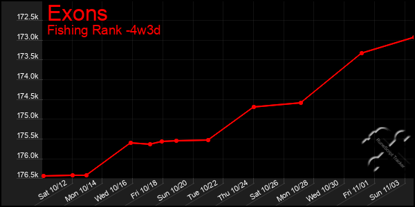 Last 31 Days Graph of Exons